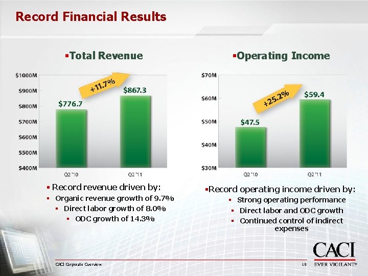 Record Financial Results §Total Revenue §Operating Income § Record revenue driven by: §Record operating