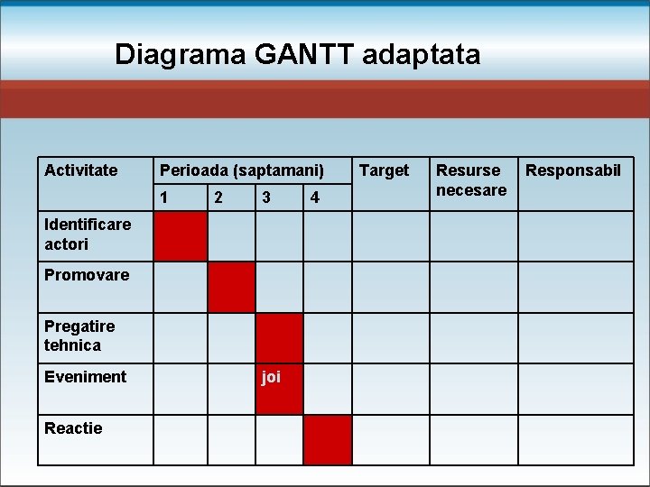 Diagrama GANTT adaptata Activitate Perioada (saptamani) 1 2 3 Identificare actori Promovare Pregatire tehnica