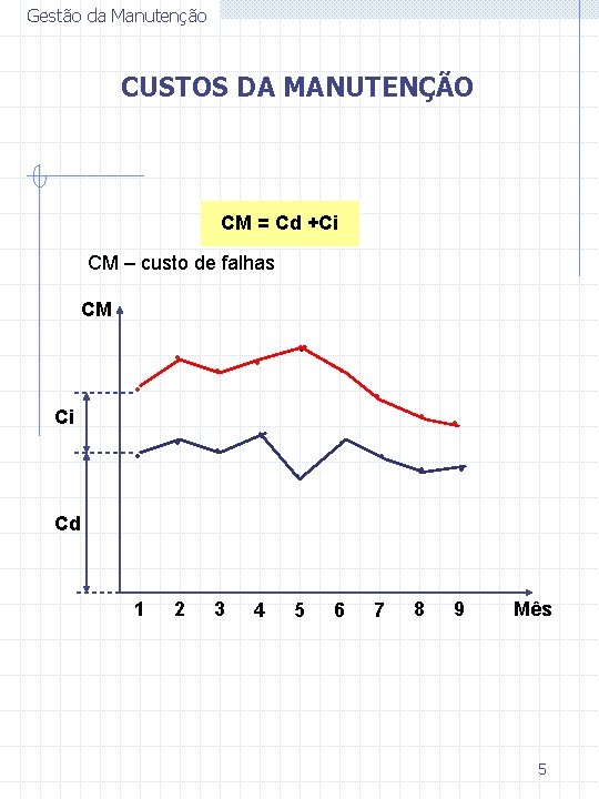 Gestão da Manutenção CUSTOS DA MANUTENÇÃO CM = Cd +Ci CM – custo de