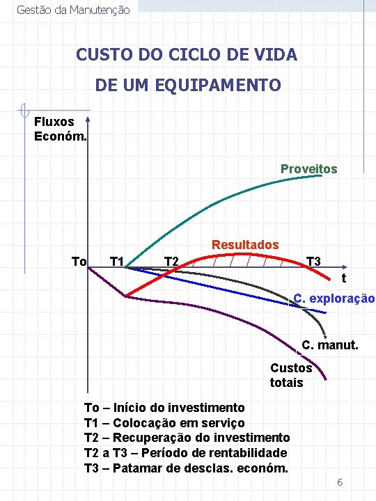 Gestão da Manutenção CUSTO DO CICLO DE VIDA DE UM EQUIPAMENTO Fluxos Económ. Proveitos