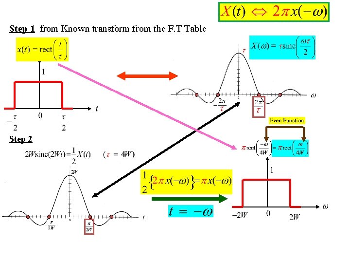 Step 1 from Known transform from the F. T Table Step 2 