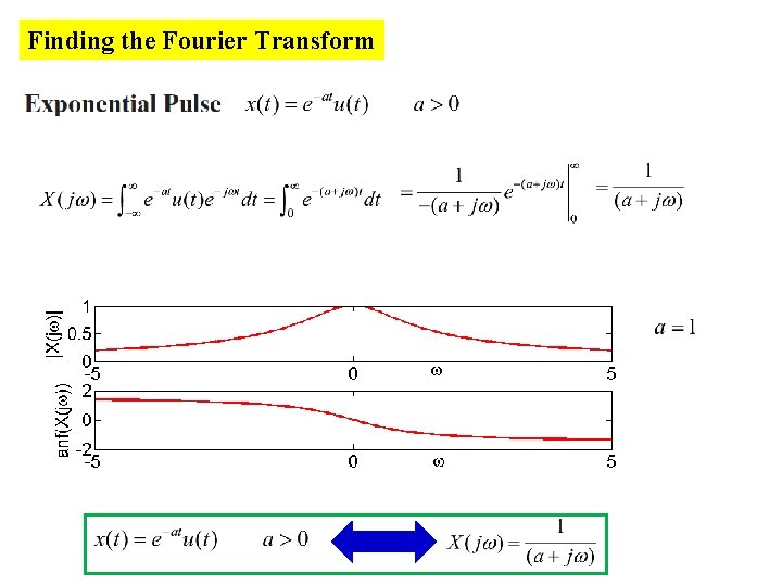 Finding the Fourier Transform 