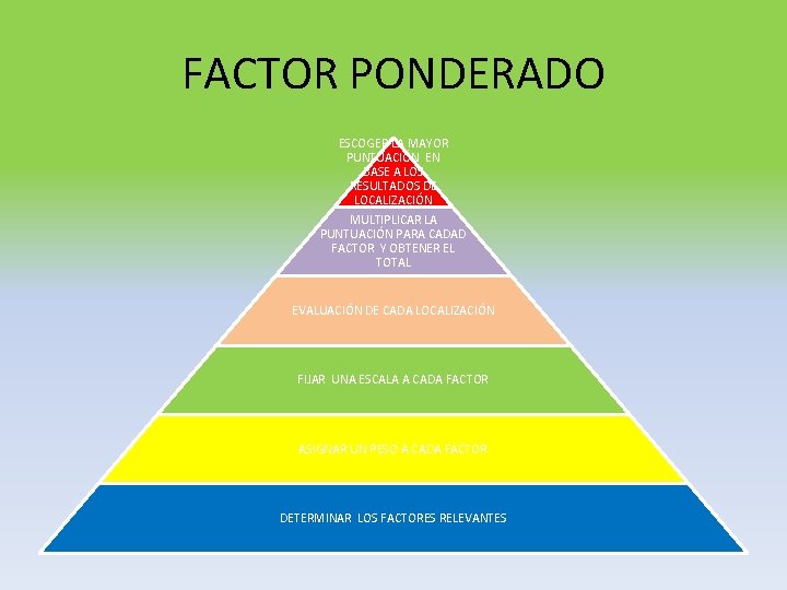 FACTOR PONDERADO ESCOGER LA MAYOR PUNTUACIÓN EN BASE A LOS RESULTADOS DE LOCALIZACIÓN MULTIPLICAR