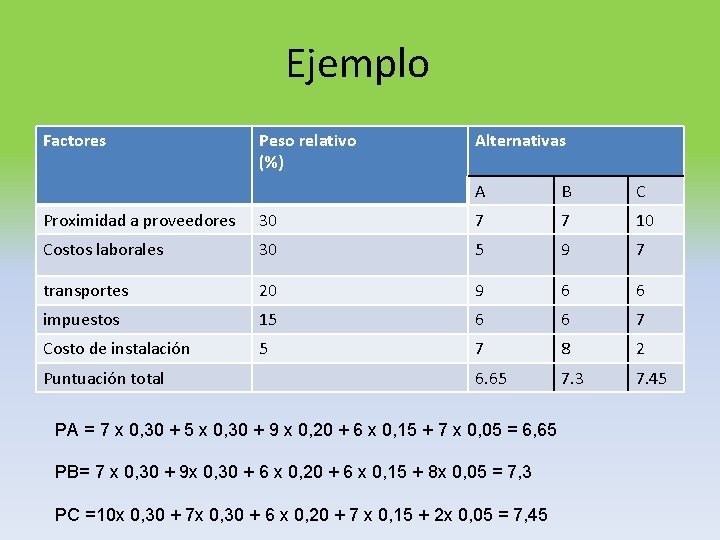 Ejemplo Factores Peso relativo (%) Alternativas A B C Proximidad a proveedores 30 7