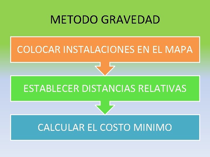 METODO GRAVEDAD COLOCAR INSTALACIONES EN EL MAPA ESTABLECER DISTANCIAS RELATIVAS CALCULAR EL COSTO MINIMO