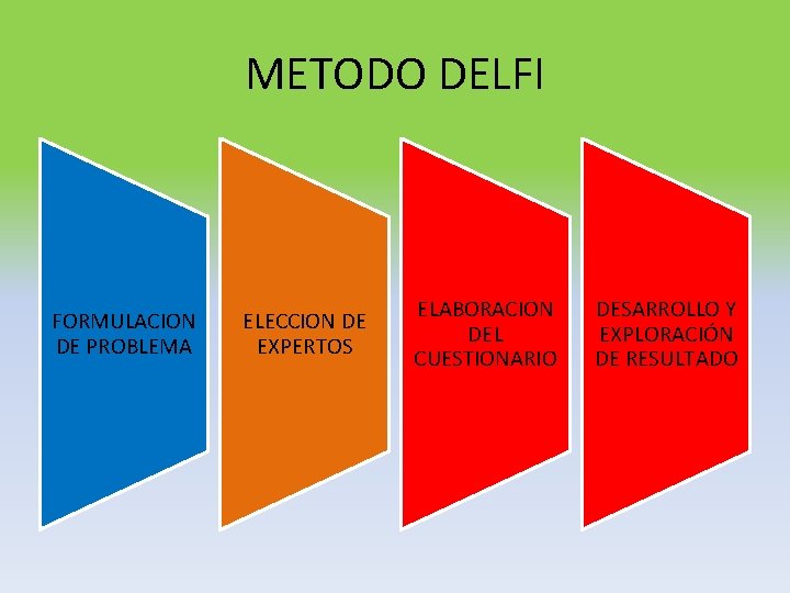 METODO DELFI FORMULACION DE PROBLEMA ELECCION DE EXPERTOS ELABORACION DEL CUESTIONARIO DESARROLLO Y EXPLORACIÓN