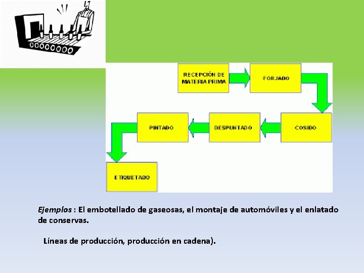 Ejemplos : El embotellado de gaseosas, el montaje de automóviles y el enlatado de
