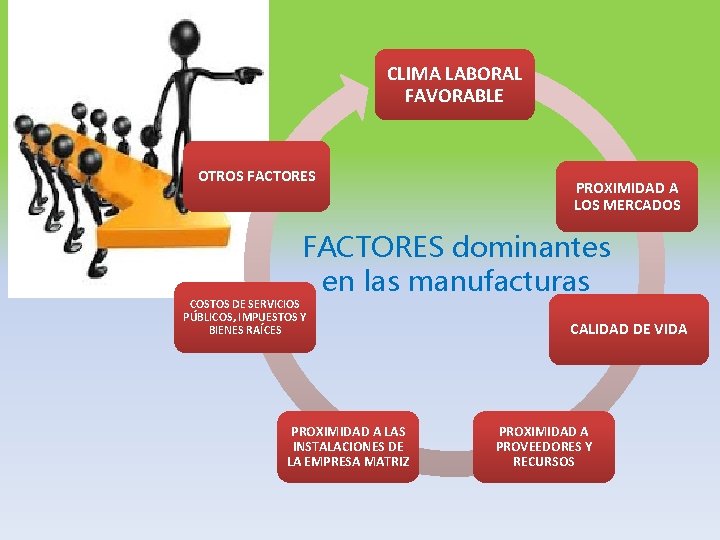 CLIMA LABORAL FAVORABLE OTROS FACTORES PROXIMIDAD A LOS MERCADOS FACTORES dominantes en las manufacturas