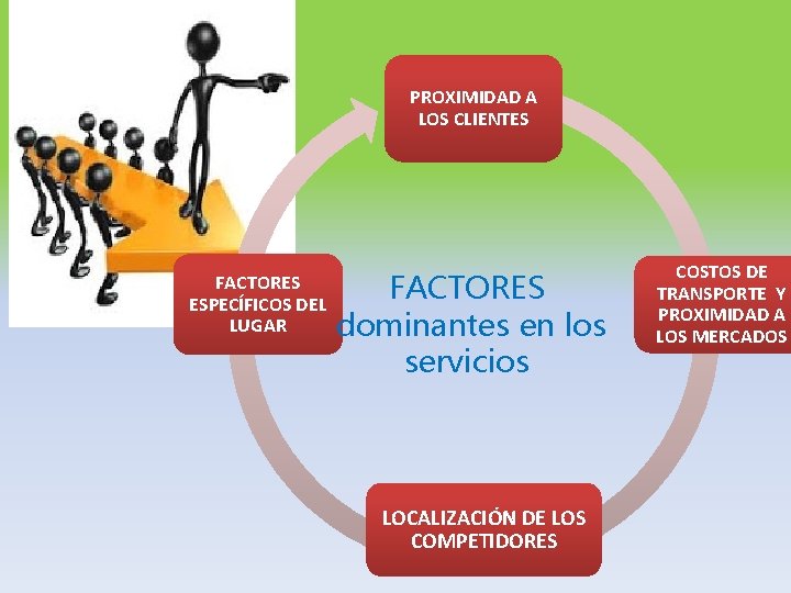 PROXIMIDAD A LOS CLIENTES FACTORES ESPECÍFICOS DEL LUGAR FACTORES dominantes en los servicios LOCALIZACIÓN