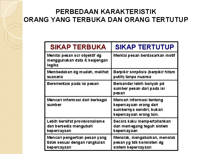 PERBEDAAN KARAKTERISTIK ORANG YANG TERBUKA DAN ORANG TERTUTUP SIKAP TERBUKA SIKAP TERTUTUP Menilai pesan PERBEDAAN KARAKTERISTIK ORANG YANG TERBUKA DAN ORANG TERTUTUP SIKAP TERBUKA SIKAP TERTUTUP Menilai pesan