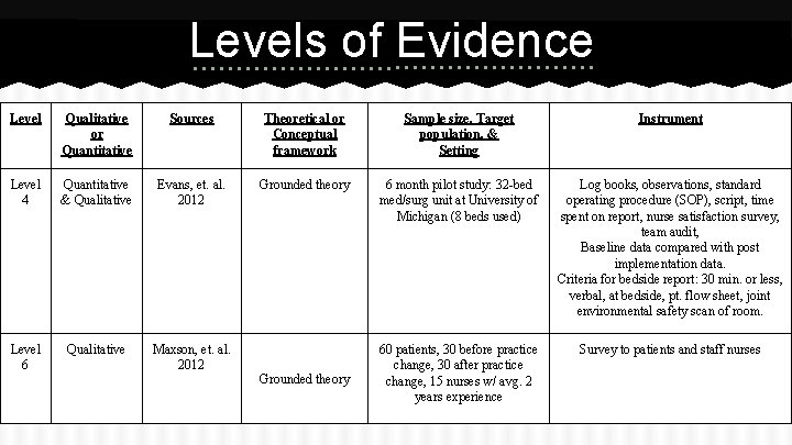 Levels of Evidence Level Qualitative or Quantitative Sources Theoretical or Conceptual framework Sample size,