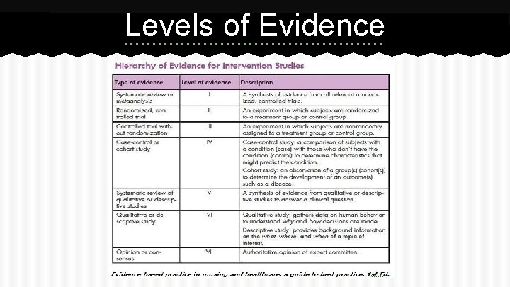 Levels of Evidence 