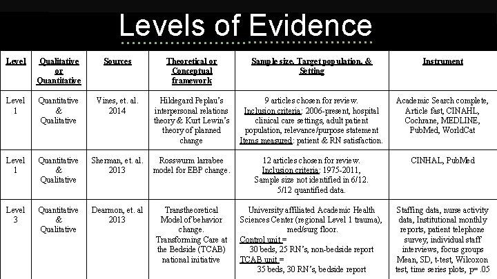 Levels of Evidence Level Qualitative or Quantitative Sources Theoretical or Conceptual framework Sample size,