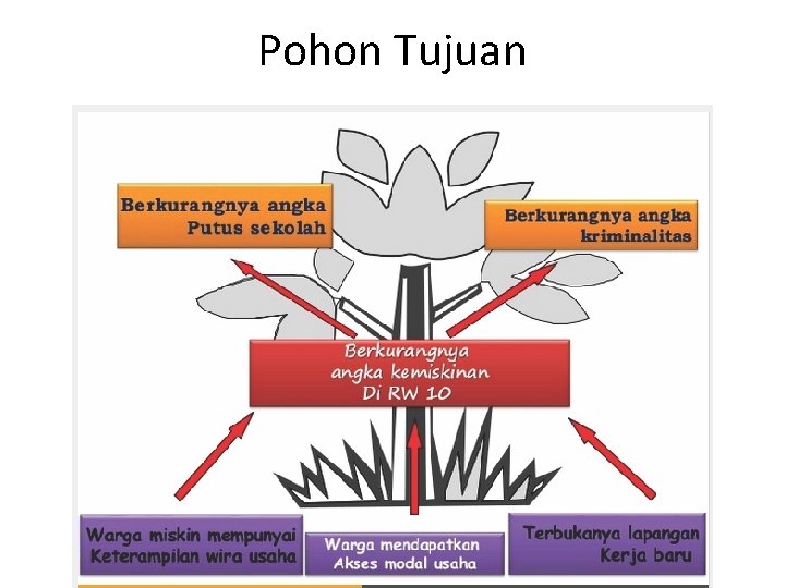 Pohon Tujuan 