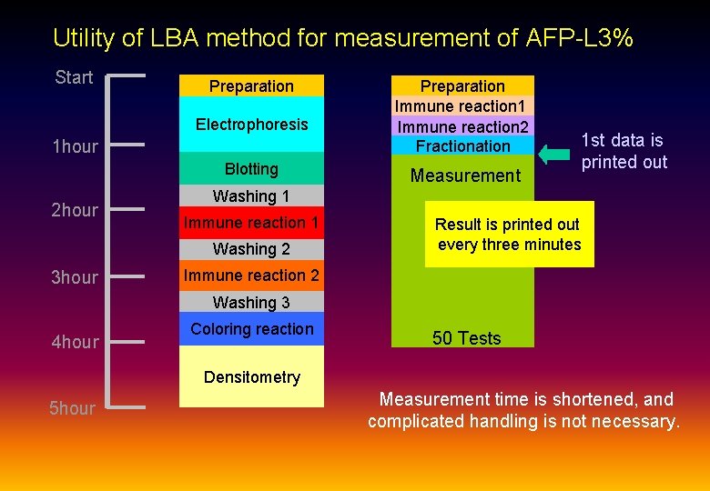 Utility of LBA method for measurement of AFP-L 3% Start Preparation Electrophoresis 1 hour