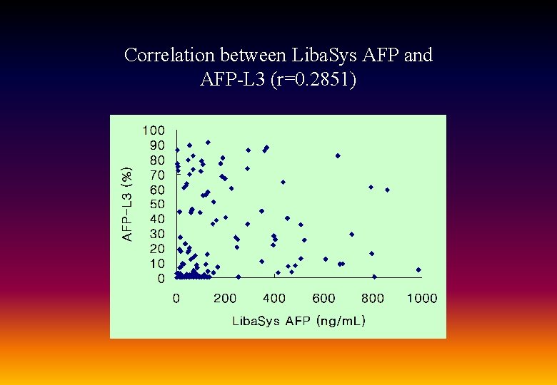 Correlation between Liba. Sys AFP and AFP-L 3 (r=0. 2851) 
