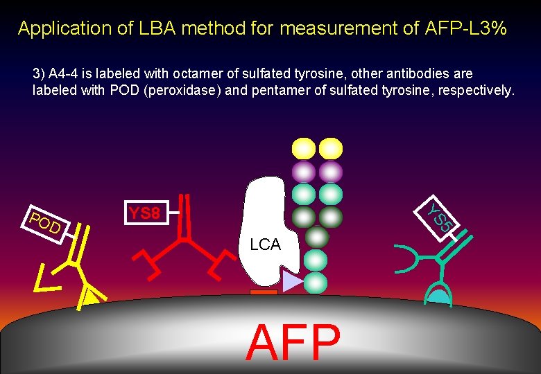 Application of LBA method for measurement of AFP-L 3% 3) A 4 -4 is