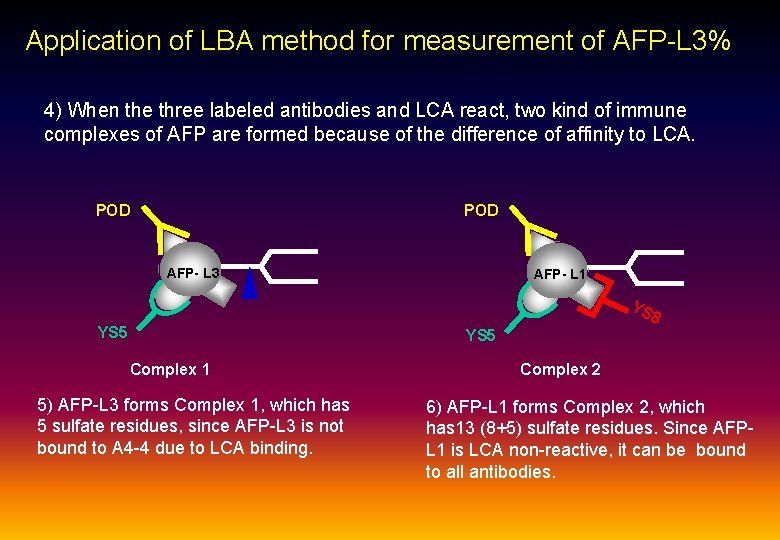Application of LBA method for measurement of AFP-L 3% 4) When the three labeled