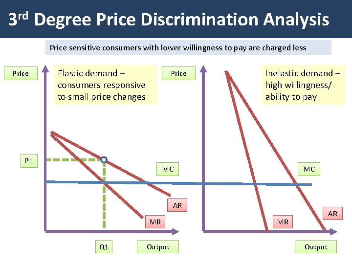3 rd Degree Price Discrimination Analysis Price sensitive consumers with lower willingness to pay 3 rd Degree Price Discrimination Analysis Price sensitive consumers with lower willingness to pay