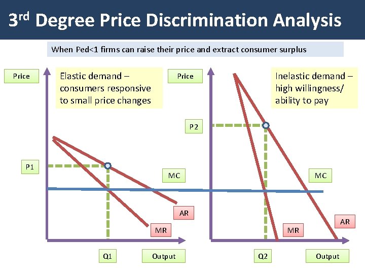 3 rd Degree Price Discrimination Analysis When Ped<1 firms can raise their price and