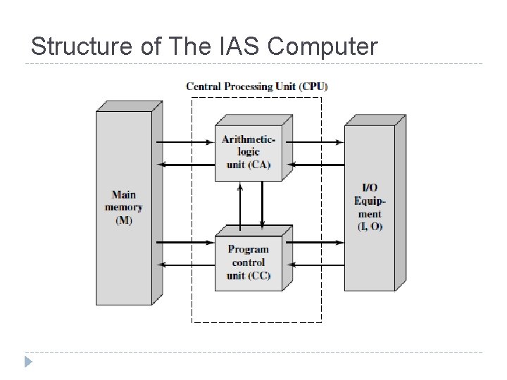 Structure of The IAS Computer 