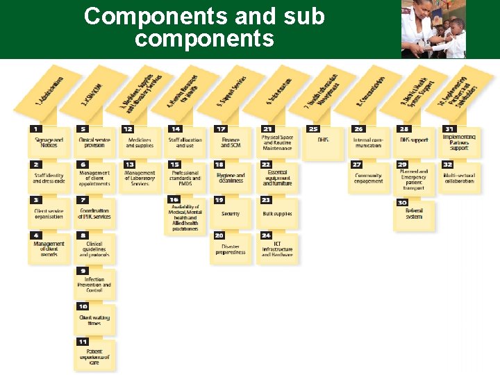 Components and sub components 