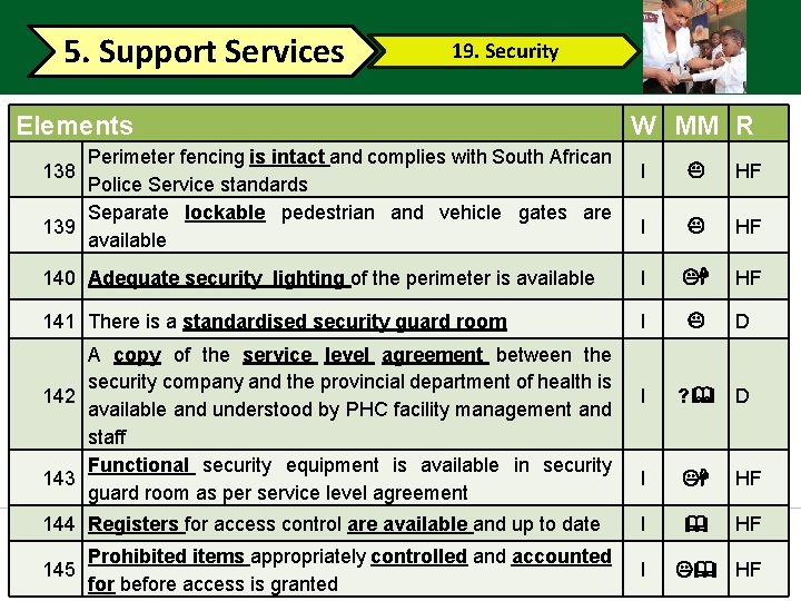 5. Support Services 19. Security Elements Perimeter fencing is intact and complies with South