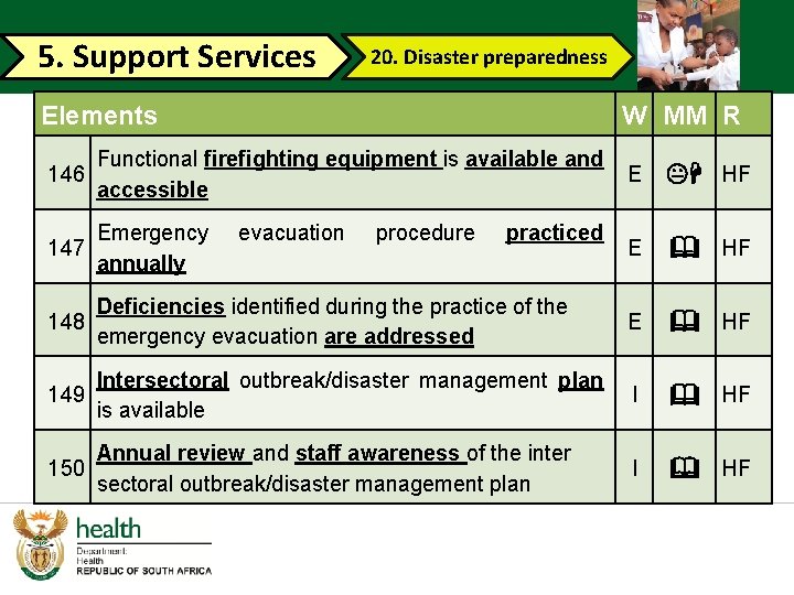 5. Support Services 20. Disaster preparedness Elements W MM R Functional firefighting equipment is