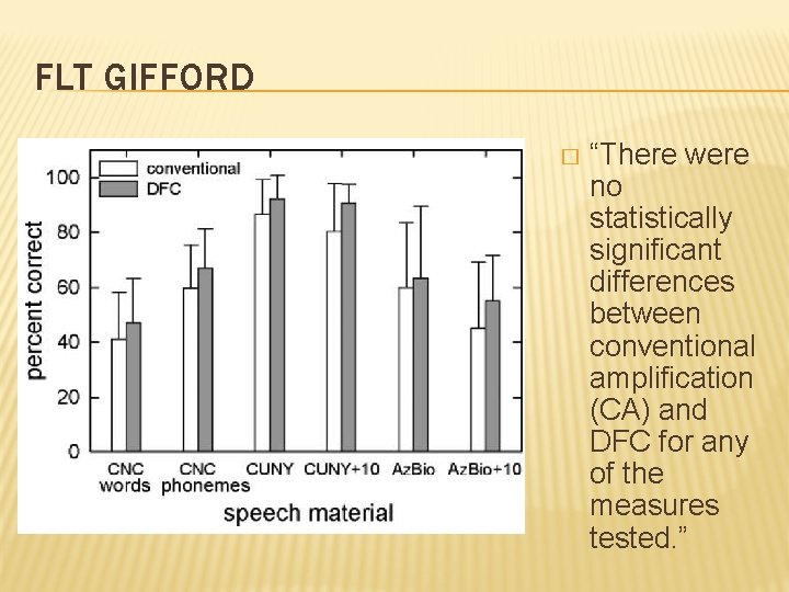 FLT GIFFORD � “There were no statistically significant differences between conventional amplification (CA) and
