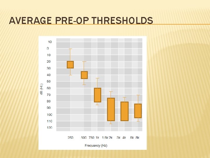 AVERAGE PRE-OP THRESHOLDS 