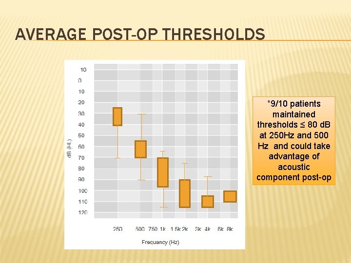 AVERAGE POST-OP THRESHOLDS *9/10 patients maintained thresholds ≤ 80 d. B at 250 Hz