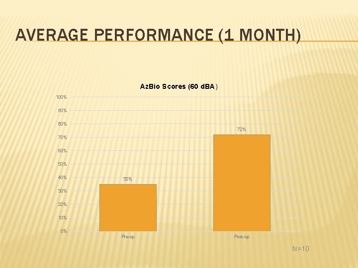 AVERAGE PERFORMANCE (1 MONTH) Az. Bio Scores (60 d. BA) 100% 90% 80% 72%