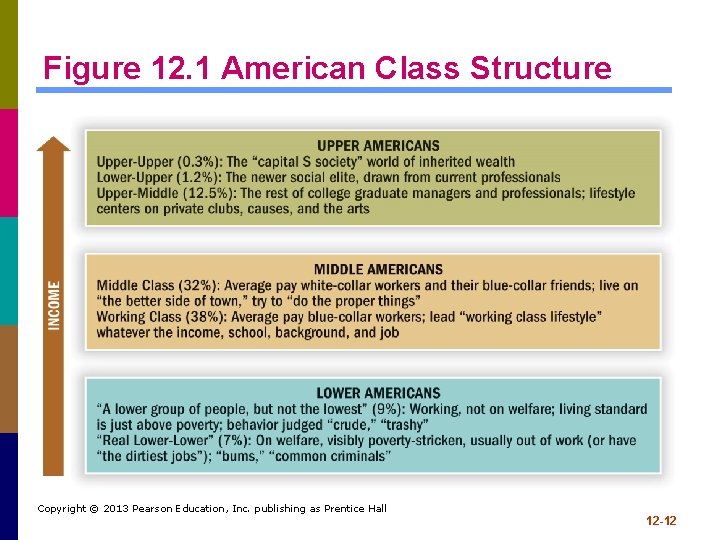 Figure 12. 1 American Class Structure Copyright © 2013 Pearson Education, Inc. publishing as