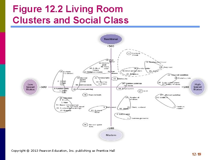 Figure 12. 2 Living Room Clusters and Social Class Copyright © 2013 Pearson Education,