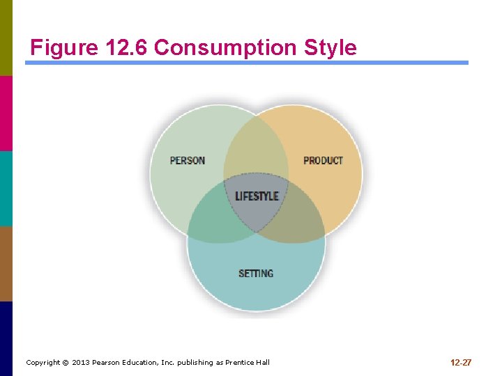 Figure 12. 6 Consumption Style Copyright © 2013 Pearson Education, Inc. publishing as Prentice