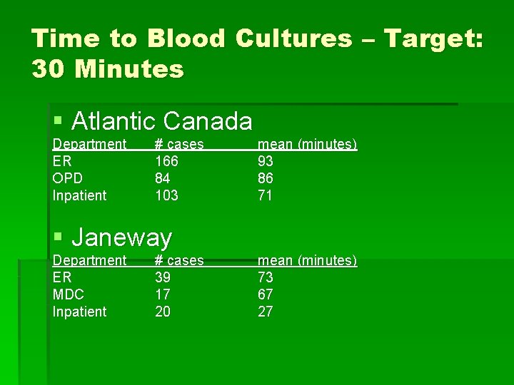 Time to Blood Cultures – Target: 30 Minutes § Atlantic Canada Department ER OPD