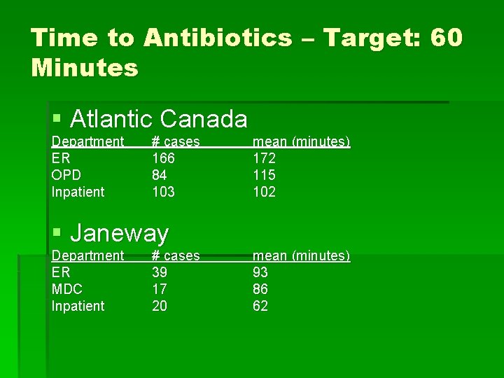 Time to Antibiotics – Target: 60 Minutes § Atlantic Canada Department ER OPD Inpatient