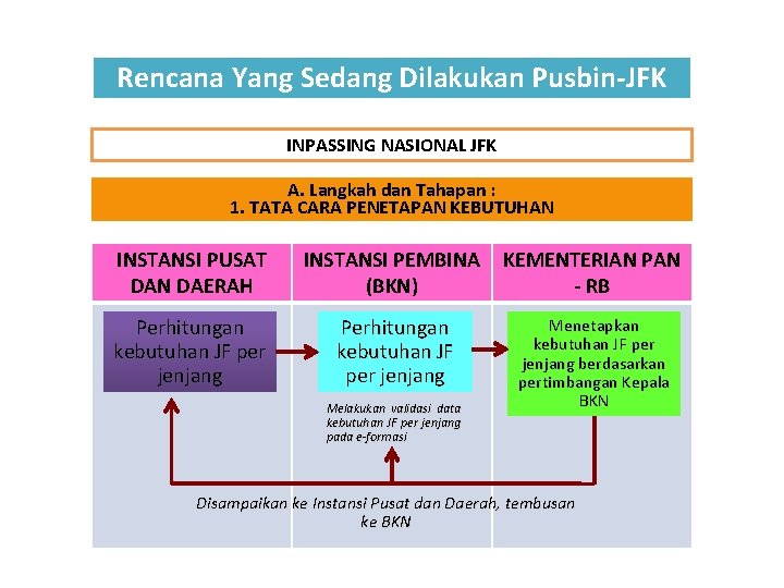 Rencana Yang Sedang Dilakukan Pusbin-JFK INPASSING NASIONAL JFK A. Langkah dan Tahapan : 1.