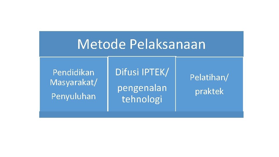 Metode Pelaksanaan Pendidikan Masyarakat/ Penyuluhan Difusi IPTEK/ pengenalan tehnologi Pelatihan/ praktek 