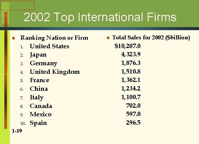 2002 Top International Firms n Ranking Nation or Firm 1. 2. 3. 4. 5.