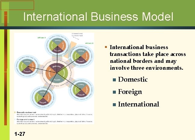 International Business Model Figure 1. 2 here 1 -27 § International business transactions take