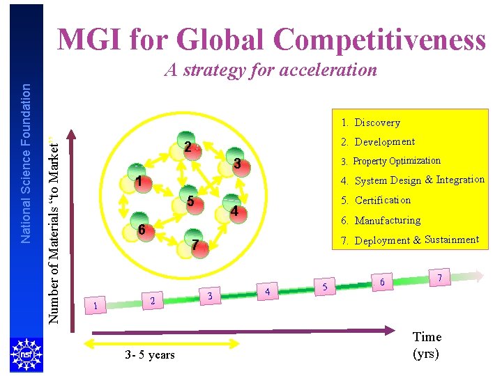 MGI for Global Competitiveness 1. Discovery Number of Materials “to Market” National Science Foundation