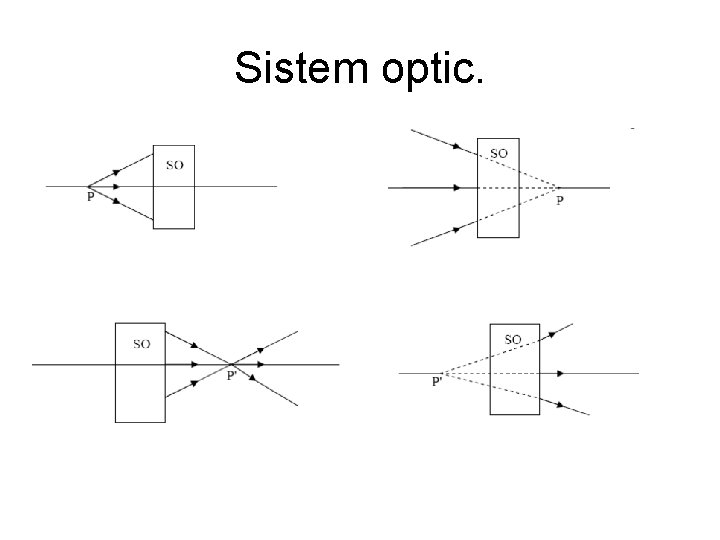 Sistem optic. 