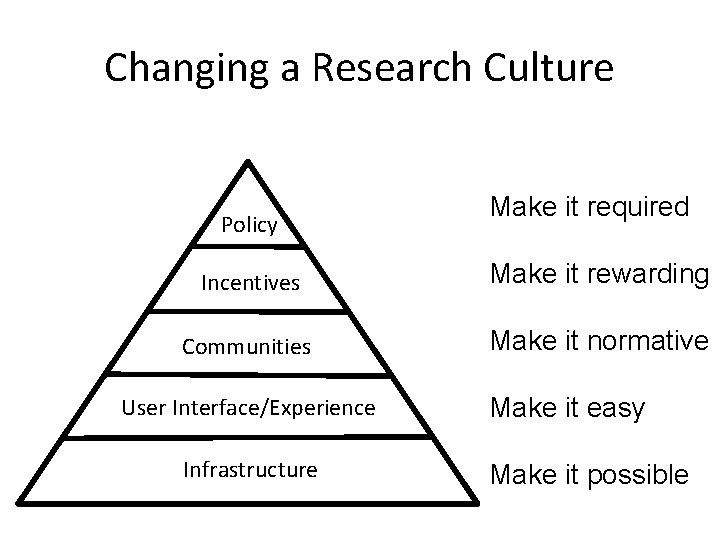 Changing a Research Culture Policy Make it required Incentives Make it rewarding Communities Make
