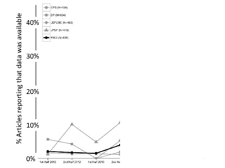 % Articles reporting that data was available 40% 30% 20% 10% 0% 