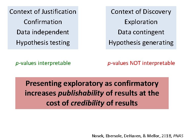 Context of Justification Confirmation Data independent Hypothesis testing Context of Discovery Exploration Data contingent