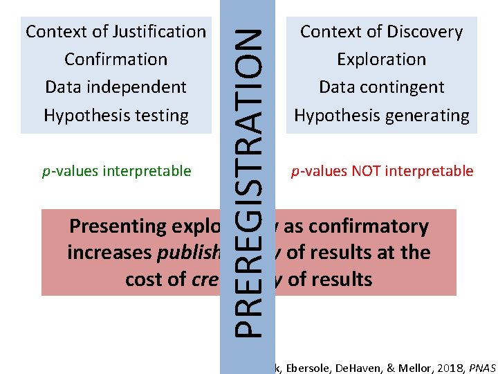 p-values interpretable PREREGISTRATION Context of Justification Confirmation Data independent Hypothesis testing Context of Discovery