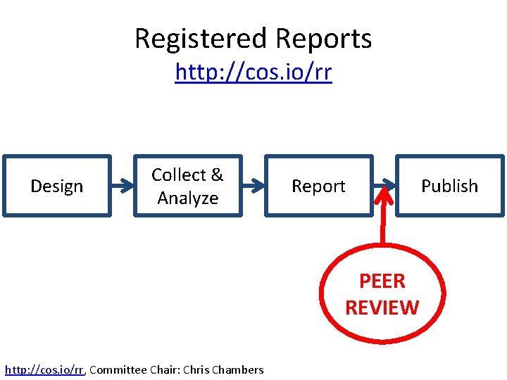 Registered Reports http: //cos. io/rr Design Collect & Analyze Report PEER REVIEW http: //cos.