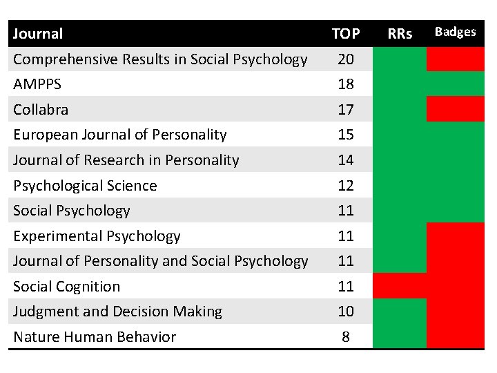 Journal TOP Comprehensive Results in Social Psychology 20 AMPPS 18 Collabra 17 European Journal