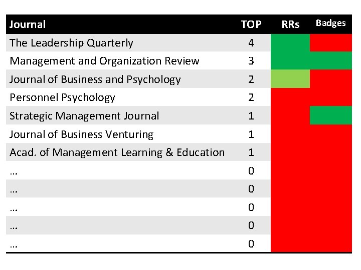 Journal TOP The Leadership Quarterly 4 Management and Organization Review 3 Journal of Business